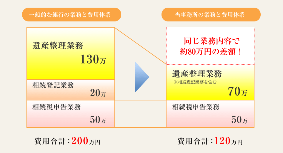  一般的な銀行の業務と費用体系 遺産整理業務130万 相続登記業務20万　相続税申告業務50万　費用合計：200万円 同じ業務内容で 約80万円の差額！　遺産整理業務費用※相続登記業務を含む70万　相続税申告業務50万　合計：120万円 