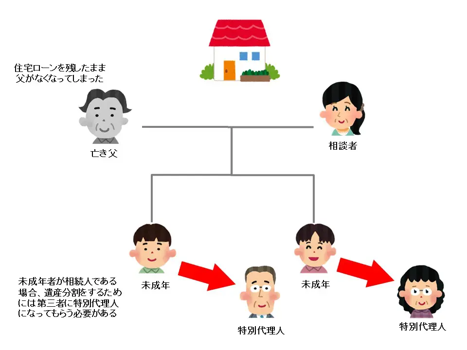相続人に未成年者がいる場合に遺産分割手続きをするケース 滋賀で相続 遺言 生前贈与のご相談なら 西澤司法書士事務所