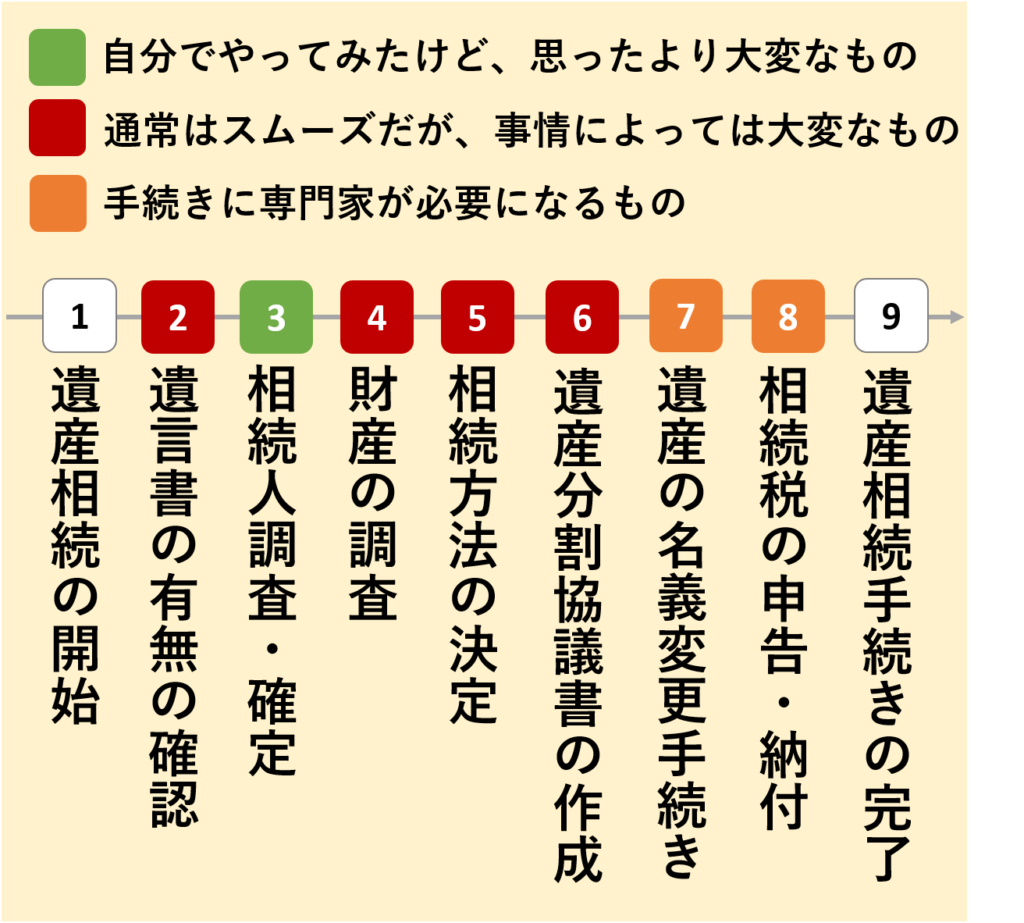 相続手続きのどの段階でお困りですか？