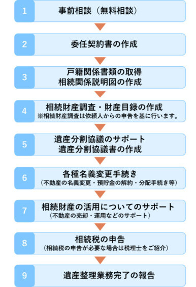 相続手続き丸ごとサポートの流れ